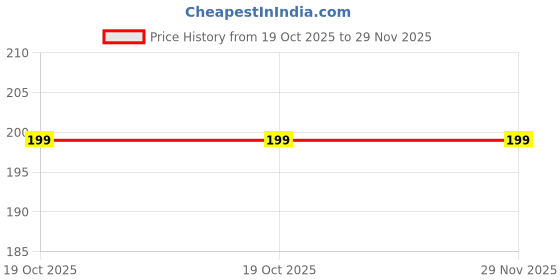 myntra.com One Wish Creamy Matte Lipstick With Shea Butter - Dramatic Red 23 one wish Price History Graph from 19 Oct 2025 to 29 Nov 2025