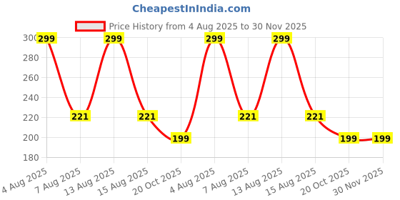 myntra.com One Wish Long Lasting Creamy Matte Bullet Lipstick - 3.8 g - Cherry On Top - 08 one wish Price History Graph from 4 Aug 2025 to 30 Nov 2025
