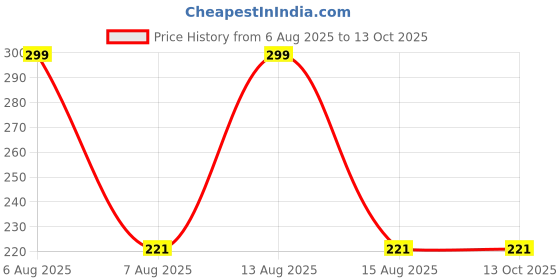 myntra.com One Wish Long Lasting Creamy Matte Bullet Lipstick - 3.8 g - Coral Coded - 03 one wish Price History Graph from 6 Aug 2025 to 12 Oct 2025