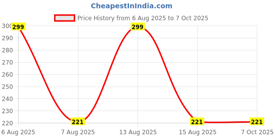 myntra.com One Wish Long Lasting Creamy Matte Bullet Lipstick - 3.8 g - Too Red To Handle - 18 one wish Price History Graph from 6 Aug 2025 to 7 Oct 2025