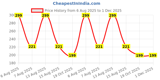 myntra.com One Wish Long Lasting Creamy Matte Bullet Lipstick - Baddie Red - 17 one wish Price History Graph from 6 Aug 2025 to 1 Dec 2025