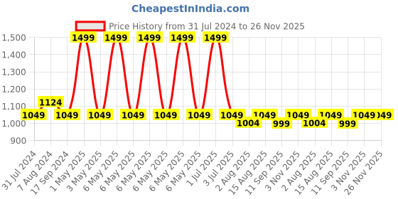 myntra.com One8 by Virat Kohli Men Genuine Leather Tang Closure Fashion & Semi-Formal Belt one8 Price History Graph from 31 Jul 2024 to 25 Nov 2025