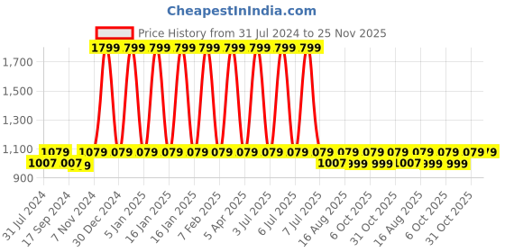 myntra.com One8 by Virat Kohli Men Genuine Leather Tang Closure Semi-Formal Belt one8 Price History Graph from 31 Jul 2024 to 24 Nov 2025