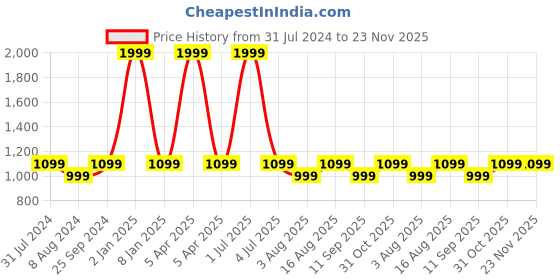 myntra.com One8 by Virat Kohli Men Genuine Leather Tang Closure Semi-Formal Belt one8 Price History Graph from 31 Jul 2024 to 23 Nov 2025