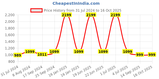 myntra.com One8 by Virat Kohli Men Genuine Leather Tang Closure Semi-Formal Belt one8 Price History Graph from 31 Jul 2024 to 16 Oct 2025