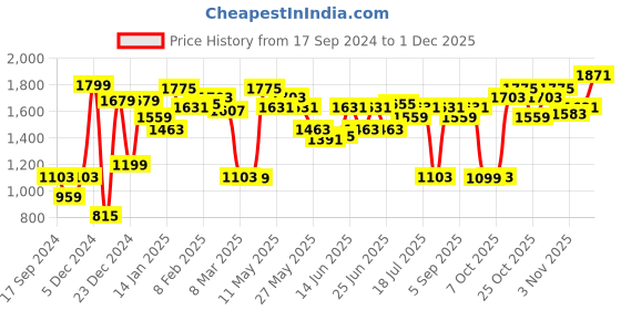 myntra.com One8 by Virat Kohli Men Genuine Leather Tang Closure Semi-Formal Belt one8 Price History Graph from 17 Sep 2024 to 1 Dec 2025