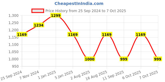 myntra.com One8 By Virat Kohli Men Genuine Leather Wallet & Credit-Card Holder With RFID one8 Price History Graph from 25 Sep 2024 to 7 Oct 2025