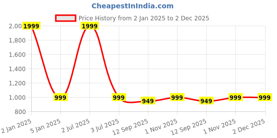 myntra.com One8 By Virat Kohli Men Pack Of 10 Cotton Antimicrobial Ankle-Length Socks one8 Price History Graph from 2 Jan 2025 to 1 Dec 2025