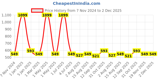 myntra.com One8 By Virat Kohli Men Pack Of 5 Colourblocked Cotton Ankle Length Socks one8 Price History Graph from 7 Nov 2024 to 1 Dec 2025