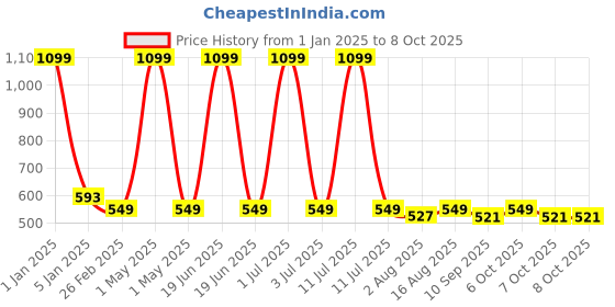 myntra.com One8 By Virat Kohli Men Pack Of 5 Patterned Ankle-Length Socks one8 Price History Graph from 1 Jan 2025 to 7 Oct 2025