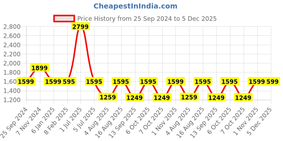 myntra.com One8 by Virat Kohli Men's Premium Leather Belt with Signature 8 Buckle one8 Price History Graph from 25 Sep 2024 to 5 Dec 2025