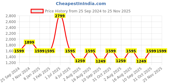 myntra.com One8 by Virat Kohli Men's Premium Leather Textured Belt with Signature 8 Buckle one8 Price History Graph from 25 Sep 2024 to 24 Nov 2025