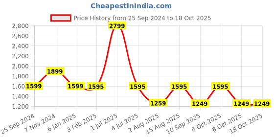 myntra.com One8 by Virat Kohli Men's Premium Solid Push Pin Closure Belt one8 Price History Graph from 25 Sep 2024 to 18 Oct 2025
