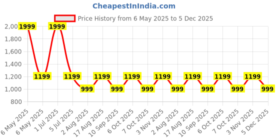 myntra.com One8 by Virat Kohli Premium Leather Textured Belt For Men one8 Price History Graph from 6 May 2025 to 5 Dec 2025