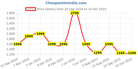 myntra.com One8 by Virat Kohli Premium Men Solid Push Pin Closure Belt one8 Price History Graph from 25 Sep 2024 to 14 Oct 2025