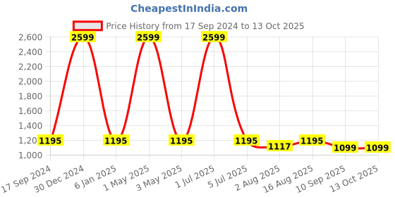 myntra.com One8 by Virat Kohli Premium Men Solid Tang Closure Belt one8 Price History Graph from 17 Sep 2024 to 12 Oct 2025