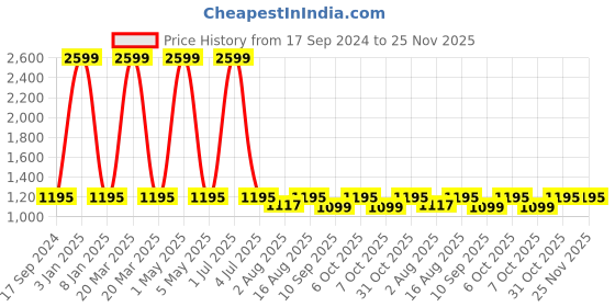 myntra.com One8 by Virat Kohli Premium Men Solid Tang Closure Belt one8 Price History Graph from 17 Sep 2024 to 24 Nov 2025