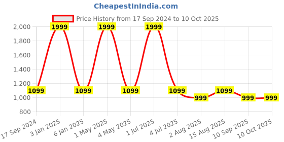 myntra.com One8 by Virat Kohli Premium Men Solid Tang Closure Belt one8 Price History Graph from 17 Sep 2024 to 9 Oct 2025