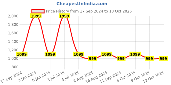 myntra.com One8 by Virat Kohli Premium Men Textured Tang Closure Belt one8 Price History Graph from 17 Sep 2024 to 12 Oct 2025
