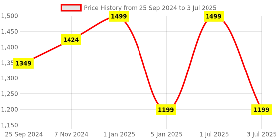 myntra.com One8 Leather Two Fold Wallet with Rfid one8 Price History Graph from 25 Sep 2024 to 3 Jul 2025