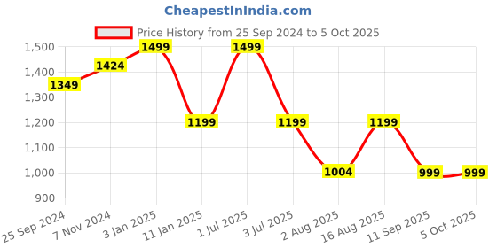 myntra.com One8 Leather Two Fold Wallet with Rfid one8 Price History Graph from 25 Sep 2024 to 5 Oct 2025
