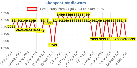 myntra.com One8 Men 3Pcs Leather Accessory Gift Set one8 Price History Graph from 24 Jul 2024 to 7 Dec 2025