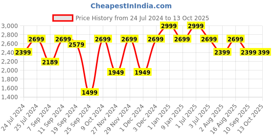 myntra.com One8 Men Accessory Gift Set of one8 Price History Graph from 24 Jul 2024 to 12 Oct 2025