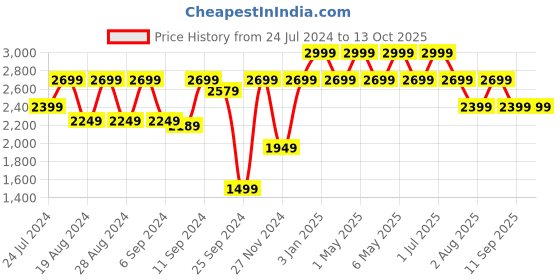 myntra.com One8 Men Accessory Gift Set of one8 Price History Graph from 24 Jul 2024 to 13 Oct 2025