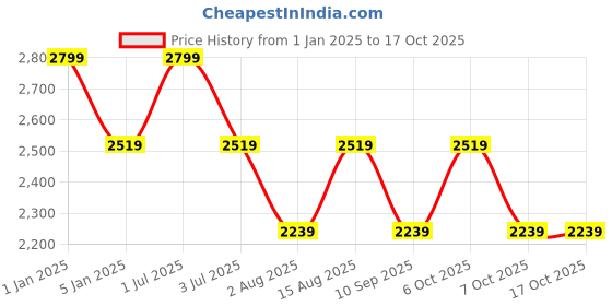 myntra.com One8 Men Accessory Gift Set of one8 Price History Graph from 1 Jan 2025 to 15 Oct 2025