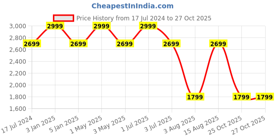myntra.com One8 Men Accessory Gift Set of one8 Price History Graph from 17 Jul 2024 to 26 Oct 2025