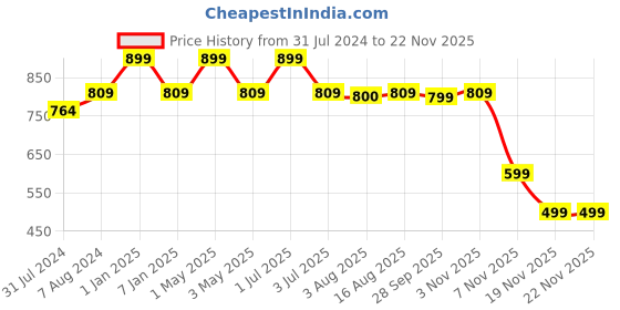 myntra.com One8 Men Anti-Skid Sole Water Resistant Thong Flip-Flops one8 Price History Graph from 31 Jul 2024 to 22 Nov 2025