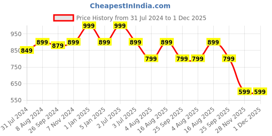 myntra.com One8 Men Anti-Skid Sole Water Resistant Thong Flip-Flops one8 Price History Graph from 31 Jul 2024 to 1 Dec 2025