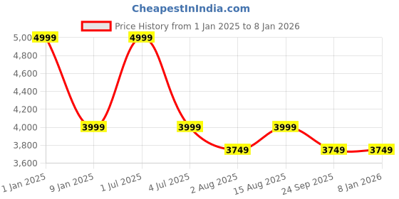 myntra.com One8 Men Black Solid Genuine Leather Formal Loafers one8 Price History Graph from 1 Jan 2025 to 5 Jan 2026