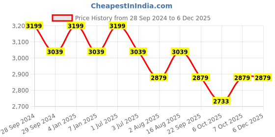 myntra.com One8 Men Black Solid Leather Formal Loafers one8 Price History Graph from 28 Sep 2024 to 5 Dec 2025