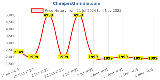 myntra.com One8 Men Black Solid Leather Formal Loafers one8 Price History Graph from 31 Jul 2024 to 3 Nov 2025