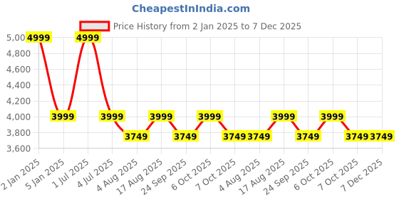 myntra.com One8 Men Black Solid Leather Formal Loafers one8 Price History Graph from 2 Jan 2025 to 6 Dec 2025