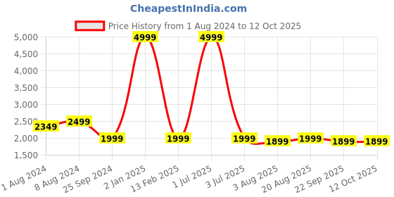 myntra.com One8 Men Black Textured Formal Loafer one8 Price History Graph from 1 Aug 2024 to 12 Oct 2025