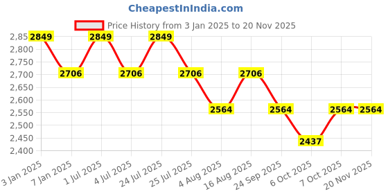 myntra.com One8 Men Black Textured Slip-On Shoes one8 Price History Graph from 3 Jan 2025 to 19 Nov 2025