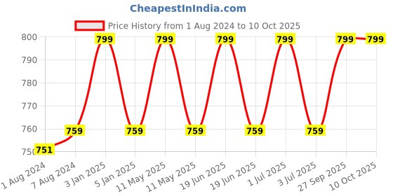 myntra.com One8 Men Blue & Grey Colourblocked Thong Flip-Flops one8 Price History Graph from 1 Aug 2024 to 10 Oct 2025