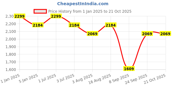 myntra.com One8 Men Brown Leather Comfort Sandals one8 Price History Graph from 1 Jan 2025 to 19 Oct 2025
