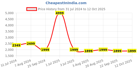 myntra.com One8 Men Brown Solid Formal Loafers one8 Price History Graph from 31 Jul 2024 to 12 Oct 2025