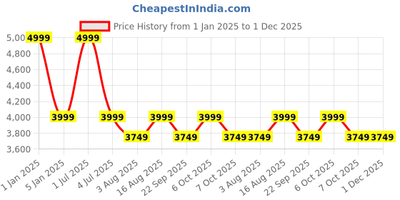 myntra.com One8 Men Brown Solid Leather Slip-On Loafer Formal Shoes one8 Price History Graph from 1 Jan 2025 to 30 Nov 2025