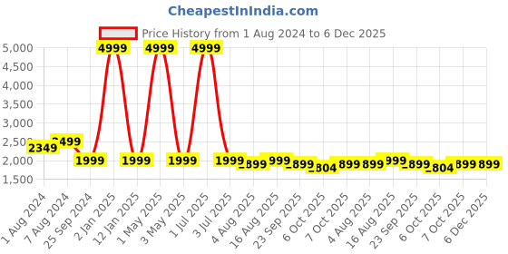 myntra.com One8 Men Burgundy Textured Leather Formal Loafers one8 Price History Graph from 1 Aug 2024 to 6 Dec 2025