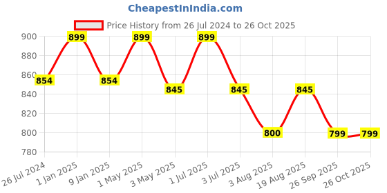 myntra.com One8 Men Colourblocked Thong Light Weight Flip-Flops one8 Price History Graph from 26 Jul 2024 to 26 Oct 2025