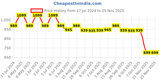 myntra.com One8 Men Comfort Sandals one8 Price History Graph from 17 Jul 2024 to 25 Nov 2025