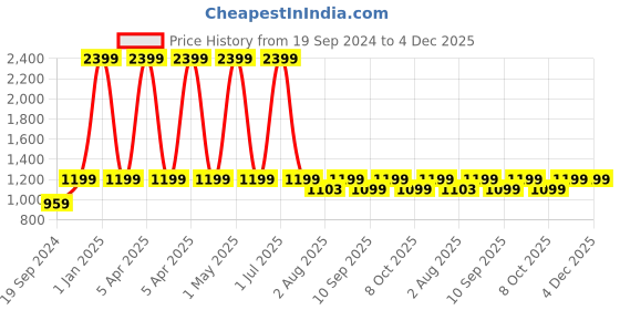 myntra.com One8 Men Cut Work Leather Two Fold Wallet one8 Price History Graph from 19 Sep 2024 to 3 Dec 2025