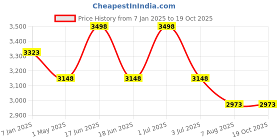 myntra.com One8 Men Ethnic Leather Fisherman Sandals one8 Price History Graph from 7 Jan 2025 to 19 Oct 2025