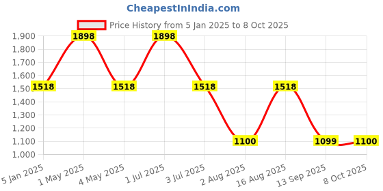 myntra.com One8 Men Geometric Textured Leather Two Fold Wallet one8 Price History Graph from 5 Jan 2025 to 7 Oct 2025