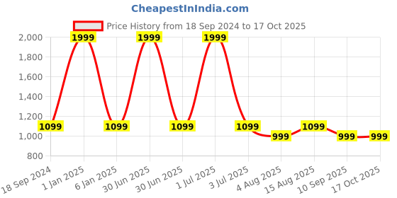 myntra.com One8 Men Leather Belt one8 Price History Graph from 18 Sep 2024 to 16 Oct 2025