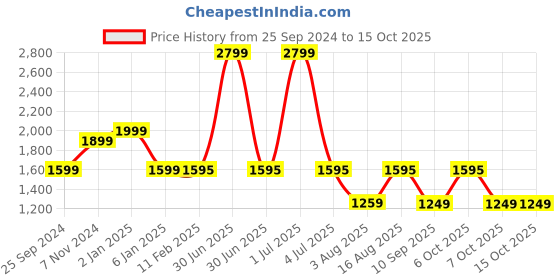 myntra.com One8 Men Leather Belt one8 Price History Graph from 25 Sep 2024 to 15 Oct 2025